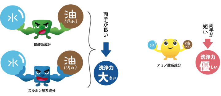 洗浄力は「硫酸系・スルホン酸系」が大、「アミノ酸系」は優しい