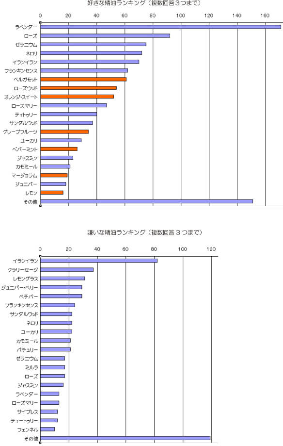 精油ランキング