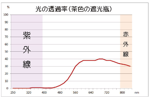 光の透過率（茶色の遮光瓶）