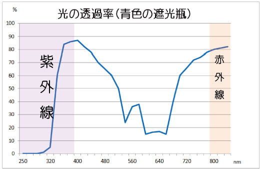 光の透過率（青色の遮光瓶）