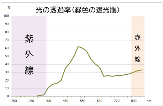 光の透過率（緑色の遮光瓶）