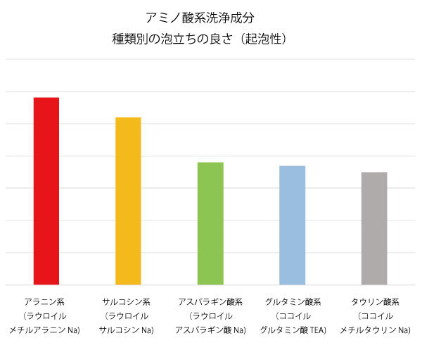 アミノ酸洗浄成分の泡立ち（起泡性）比較