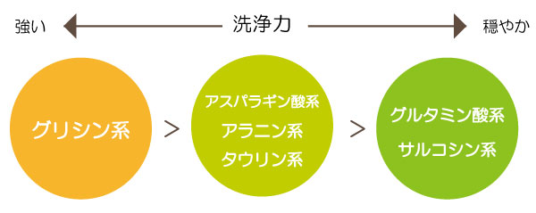 アミノ酸系洗浄成分の洗浄力比較