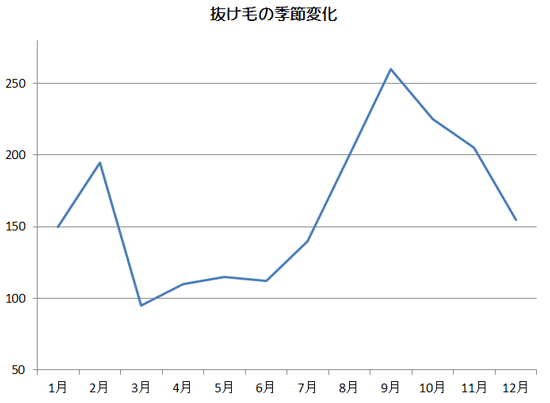 抜け毛の季節変化