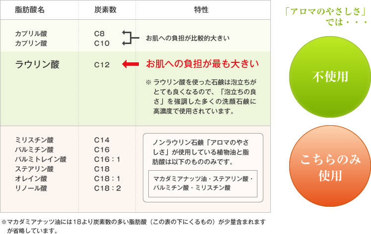 アロマのやさしさ