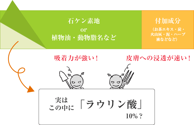 通常10%程度の割合で「ラウリン酸」が原料