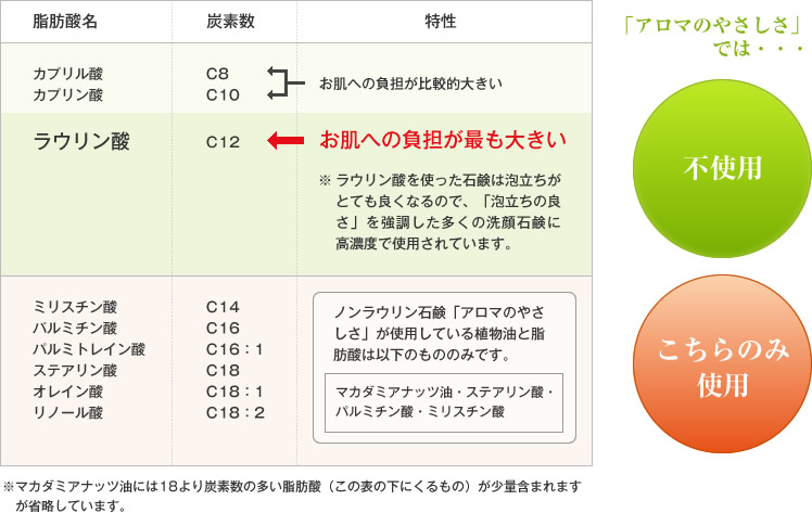 ラウリン酸不使用。お肌への負担を削除